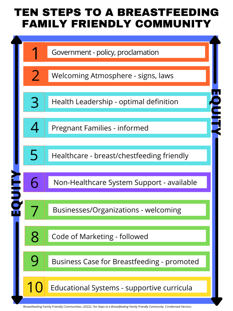 Ten Steps to a Breastfeeding Family Friendly Community, 1 government-policy, proclamation, 2 welcoming atmosphere-signs, laws, 3 health leadership-optimal definition, 4 pregnant families-informed, 5 healthcare-breast/chestfeeding friendly, 6 non-healthcare system support-available, 7 businesses/organizations-welcoming, 8 code of marketing-followed, 9 business case for breastfeeding-promoted, 10 educational systems-supportive curricula.